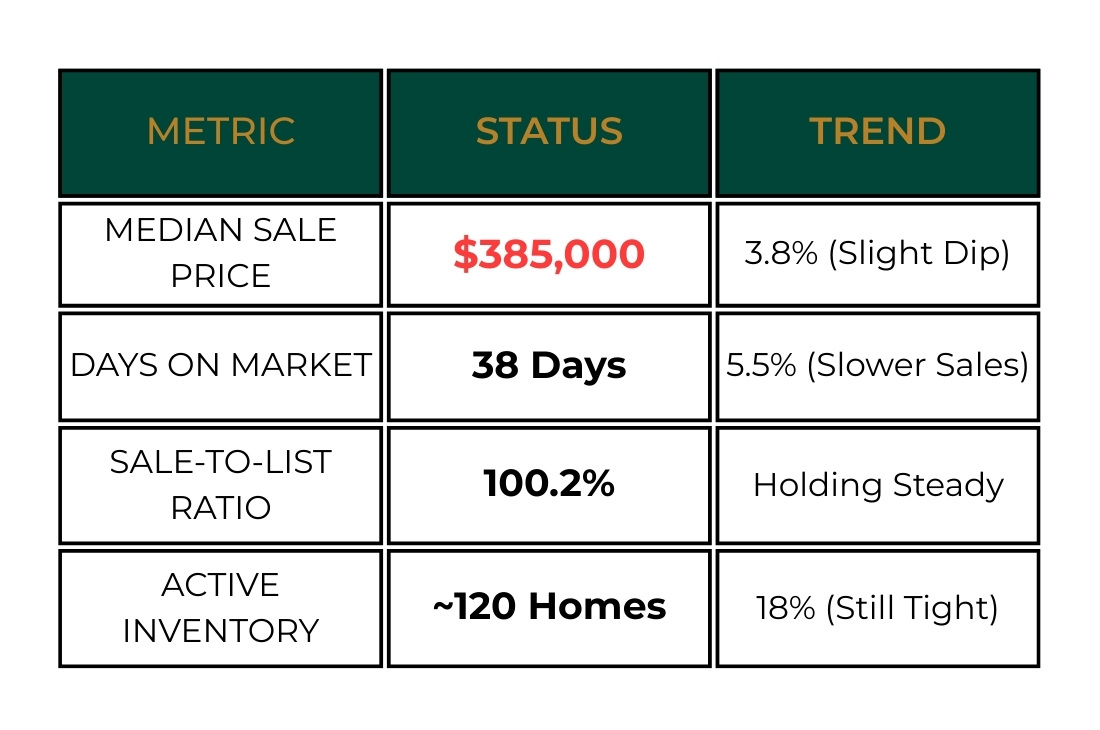 Howard Hanna Rand Realty Middletown 10940 Market Update for February 2026. Table shows Median Sale Price of $385,000, 38 Days on Market, 100.2% Sale-to-List Ratio, and ~120 Active Homes.