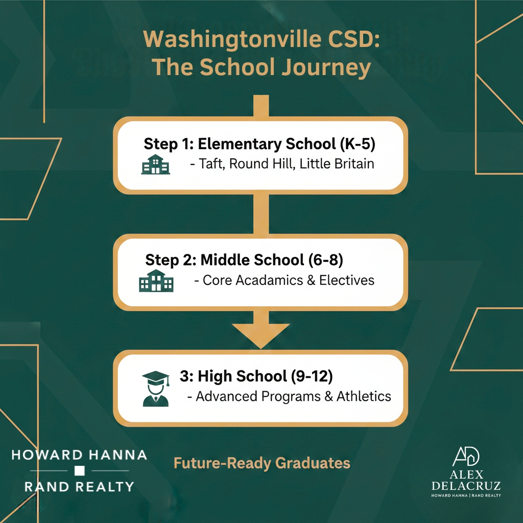A flowchart showing the Washingtonville CSD family school journey from K-5 Elementary (Taft, Round Hill, Little Britain) to Middle School and High School graduation. Branding for Alex Delacruz Howard Hanna Rand Realty.